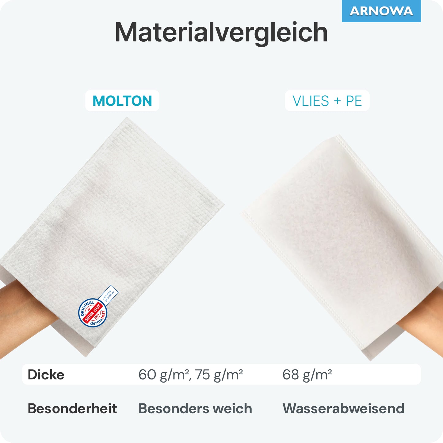 Deux mains tiennent différents gants de toilette jetables de ARNOWA GmbH: à gauche, "ARNOMED Molton 75g/m²", est blanc avec une texture gaufrée, à droite, "VLIES + PE", est lisse. Testé par Dermatest pour un nettoyage doux. Le sachet contient 50 pièces.