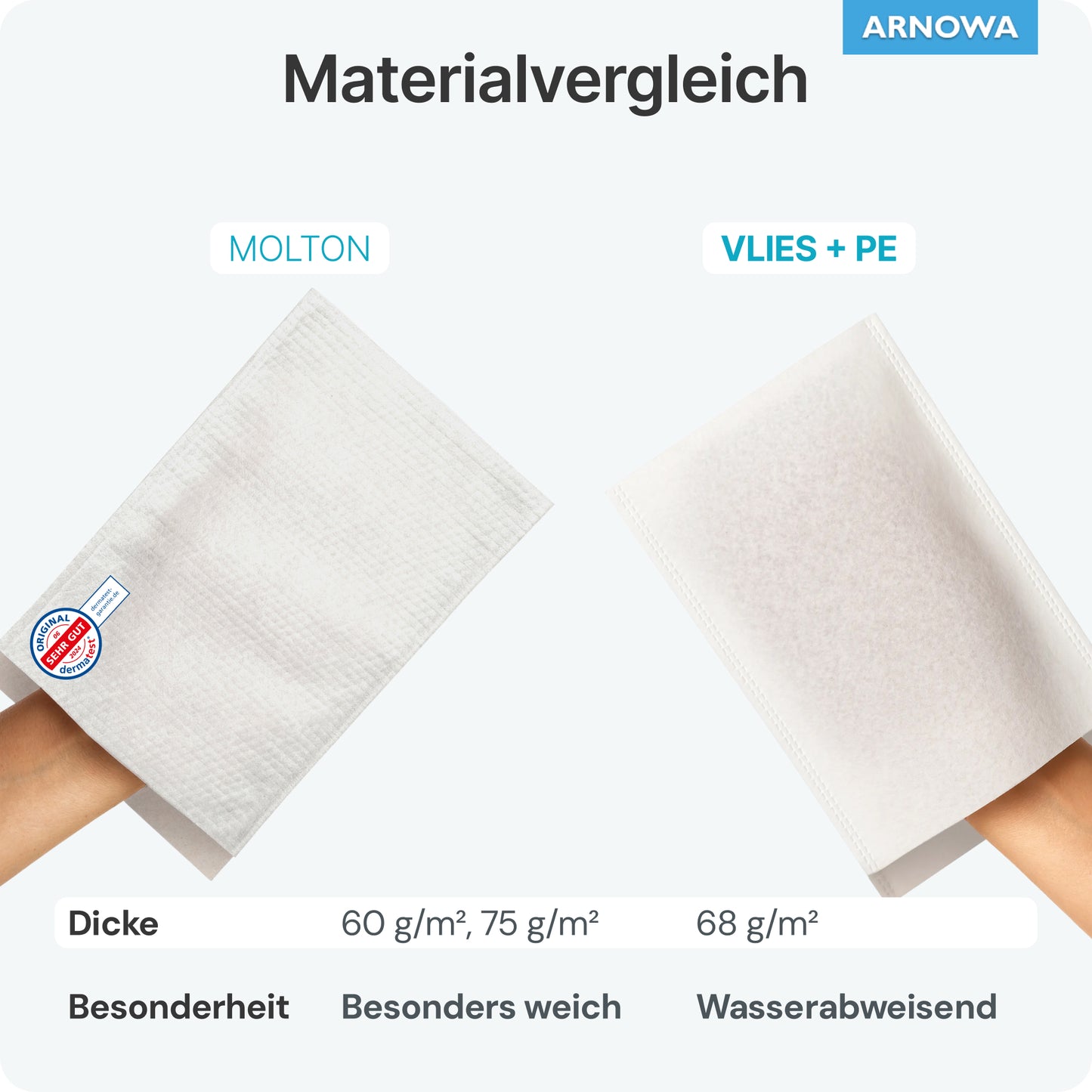Deux mains tiennent des lingettes avec les désignations "Molton" et "Vlies + PE"; en dessous, l'épaisseur, la douceur et les propriétés hydrofuges des gants de toilette jetables ARNOMED Spunlace avec PE d'ARNOWA GmbH (50 pièces) sont comparées.