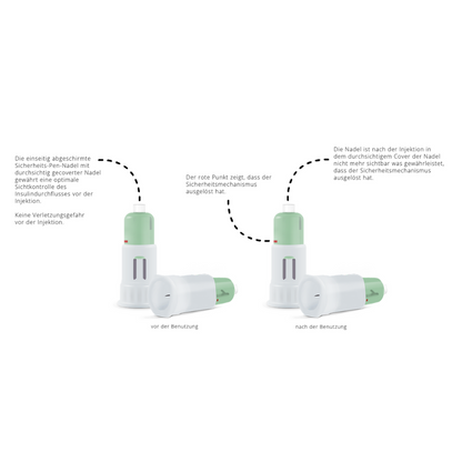Deux illustrations des aiguilles de sécurité pour stylo Alphacheck COVER de Berger Med GmbH sont présentées. L'illustration de gauche porte l'inscription « avant usage », celle de droite l'inscription « après usage ». Elle montre l'activation du mécanisme de sécurité, avec un texte allemand détaillant chaque étape. Ce produit garantit une injection d'insuline en toute sécurité.
