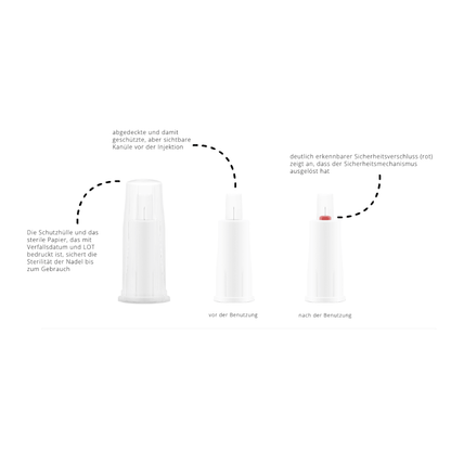 L'image montre une protection d'aiguille et ses composants avec du texte allemand. Elle montre l'état non ouvert de la protection d'aiguille (à gauche) et son état ouvert avant l'utilisation (au centre). Le verrou de sécurité rouge est activé après utilisation (à droite) et démontre le mécanisme de verrouillage des aiguilles de stylo de sécurité Alphacheck PROTECT, différentes tailles pour les injections d'insuline de Berger Med GmbH.