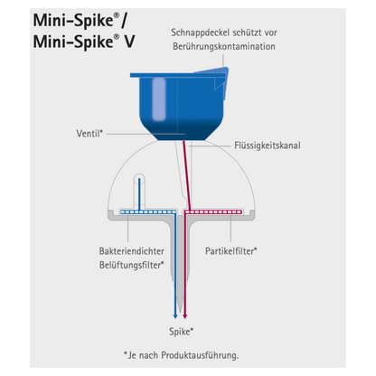 Diagramme du filtre B.Braun Mini-Spike® avec valve de B. Braun Deutschland GmbH & Co. KG, mettant en évidence le capuchon à encliqueter bleu, le canal de liquide, la valve intégrée, le filtre à air antibactérien et le filtre à particules. L'appareil est conçu pour un prélèvement sécurisé de médicaments en empêchant la contamination par contact et comprend deux sections étiquetées : Mini-Spike et Mini-Spike V.