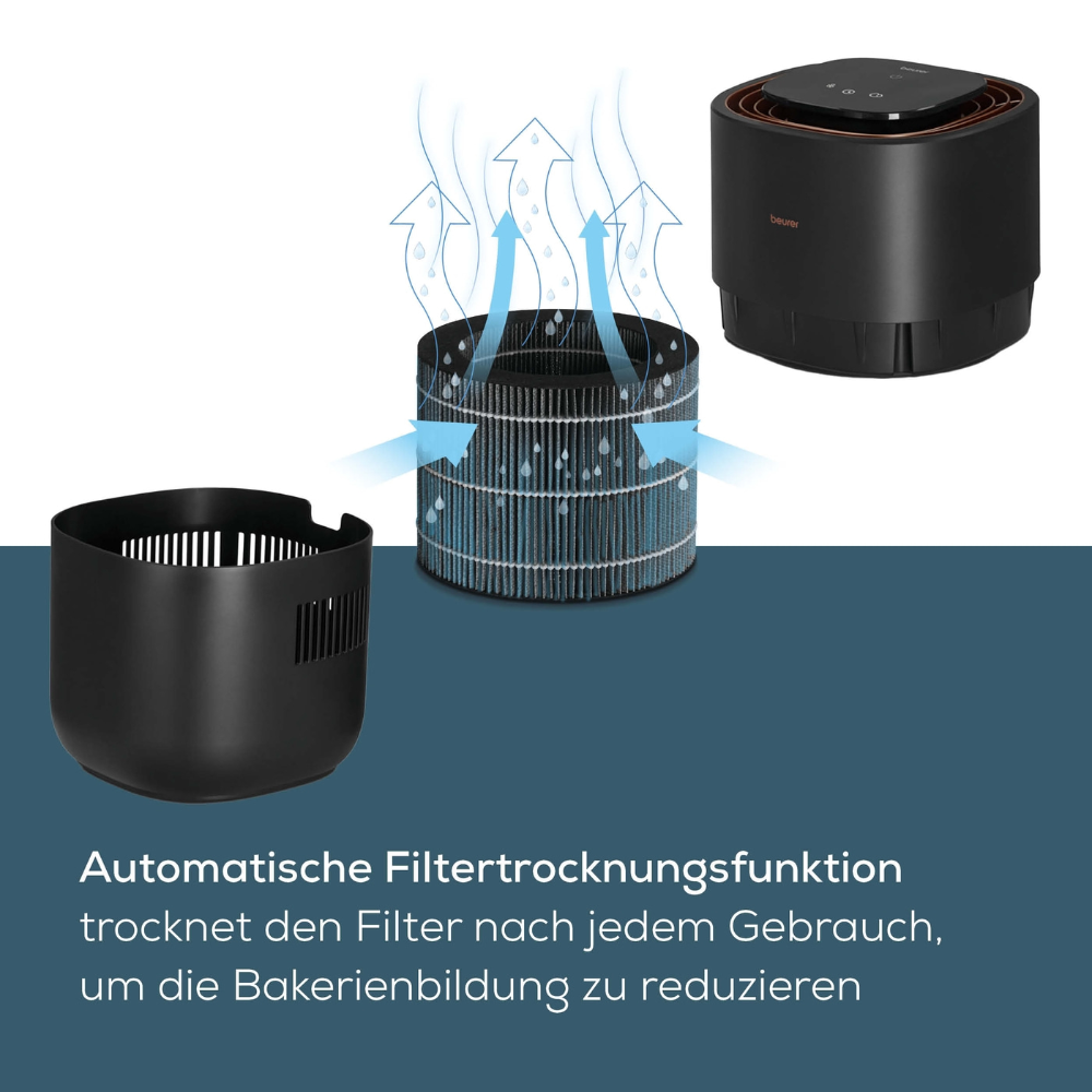 Une image de l'humidificateur Beurer LB 300 de Beurer GmbH montrant sa fonction de séchage automatique du filtre. Les composants étiquetés incluent un filtre cylindrique au centre, un boîtier noir démonté sur le côté gauche et l'appareil assemblé sur le côté droit. Le texte allemand explique qu'il assure un air intérieur hygiénique et aide à réduire la formation de bactéries.
