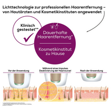 Une infographie allemande sur la technologie d'épilation avec l'IPL Beurer VelvetSkinPro Black illustre le processus avant, pendant et après l'application. Le texte souligne l'épilation professionnelle définitive pour un usage domestique, testée par des dermatologues et des instituts de beauté. Les illustrations montrent l'épilation.