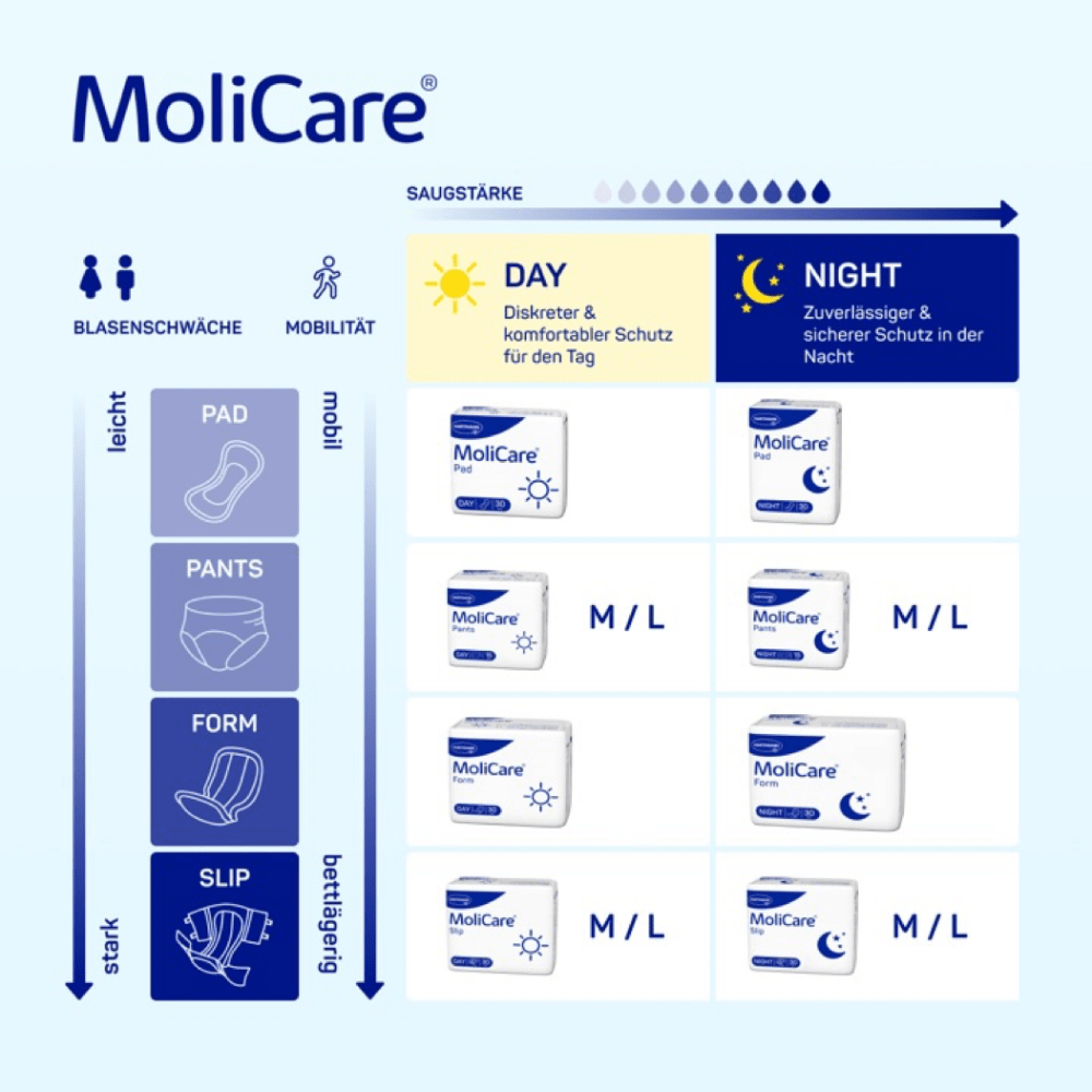 Un tableau comparatif de la culotte d'incontinence MoliCare Slip Day (M/L) de Paul Hartmann AG contient des informations détaillées sur les types, les niveaux d'absorption et les fonctionnalités avec du texte allemand et des symboles - idéal pour l'incontinence urinaire et fécale de jour et de nuit.