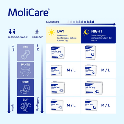 Un tableau comparatif de la culotte d'incontinence MoliCare Slip Day (M/L) de Paul Hartmann AG contient des informations détaillées sur les types, les niveaux d'absorption et les fonctionnalités avec du texte allemand et des symboles - idéal pour l'incontinence urinaire et fécale de jour et de nuit.
